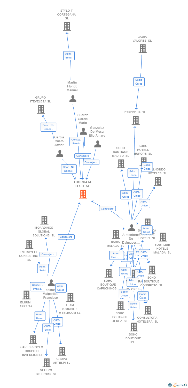 Vinculaciones societarias de TOURDATA TECH SL