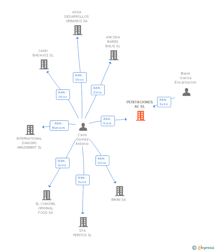 Vinculaciones societarias de PERITACIONES AC SL