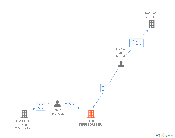 Vinculaciones societarias de G S M IMPRESORES SA