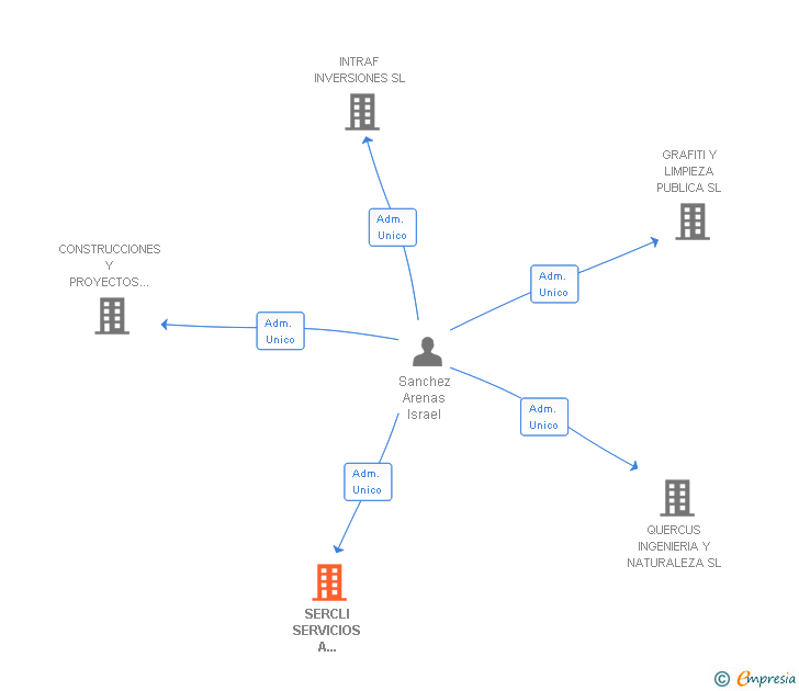 Vinculaciones societarias de SERCLI SERVICIOS A DOMICILIO SL