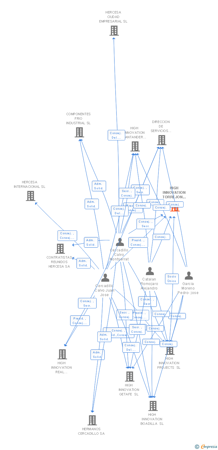 Vinculaciones societarias de HIGH INNOVATION VIA COMPLUTENSE SL