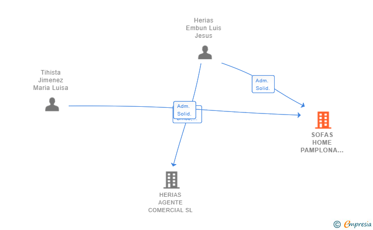 Vinculaciones societarias de SOFAS HOME PAMPLONA SL