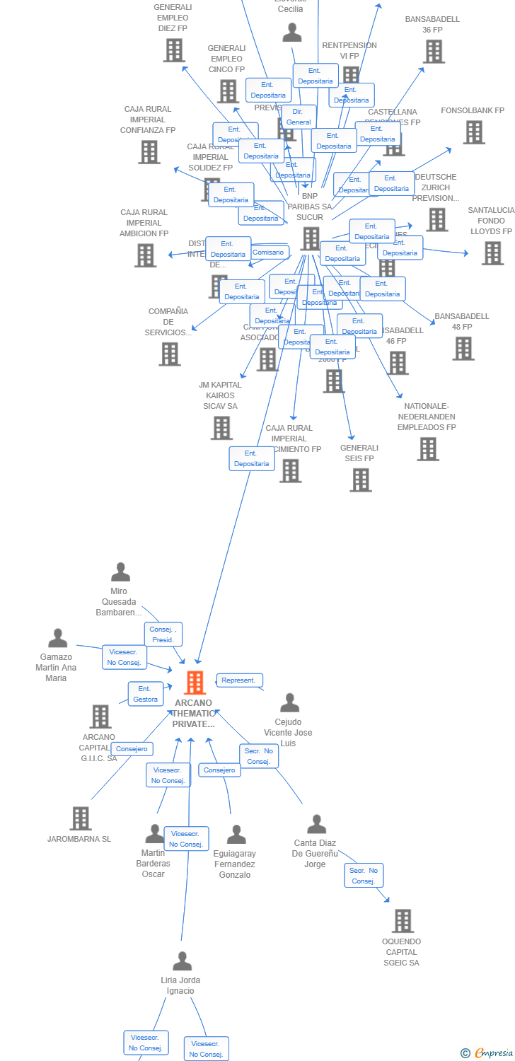 Vinculaciones societarias de ARCANO THEMATIC PRIVATE EQUITY SCR SA