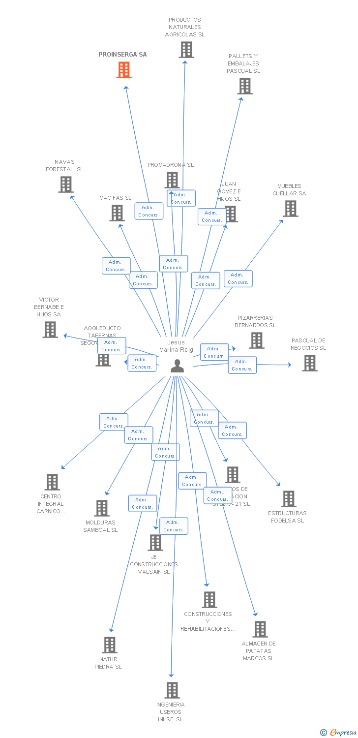 Vinculaciones societarias de PROINSERGA SA