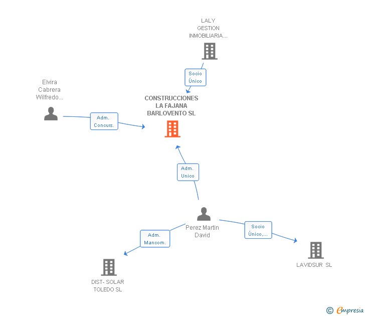 Vinculaciones societarias de CONSTRUCCIONES LA FAJANA BARLOVENTO SL