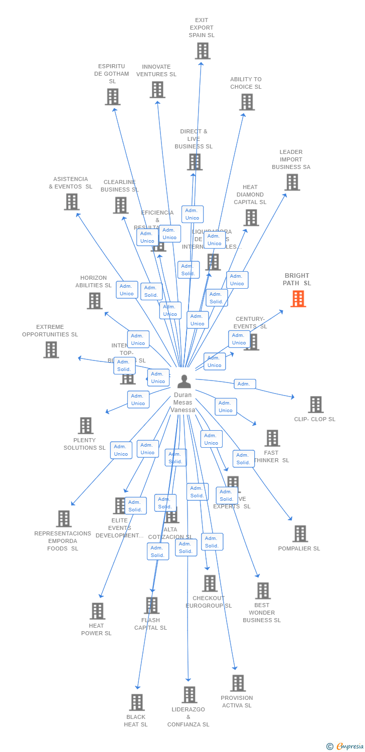 Vinculaciones societarias de BRIGHT PATH SL
