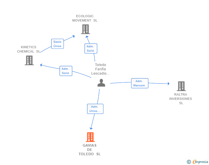 Vinculaciones societarias de GAVIAS DE TOLEDO SL