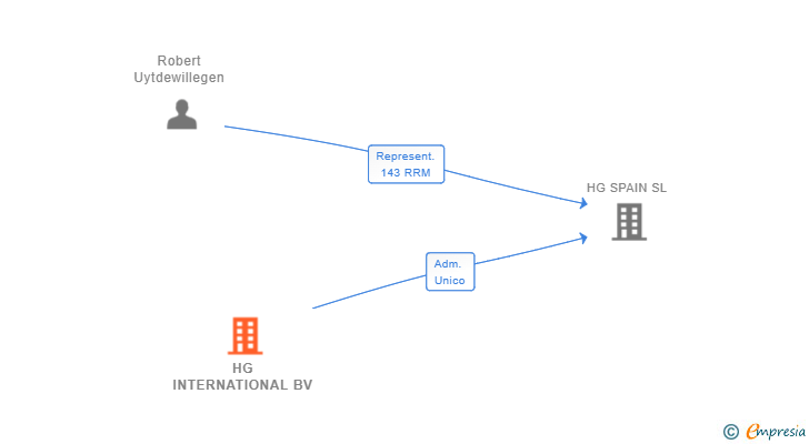 Vinculaciones societarias de HG INTERNATIONAL BV