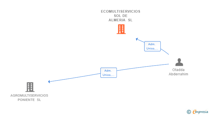 Vinculaciones societarias de ECOMULTISERVICIOS SOL DE ALMERIA SL