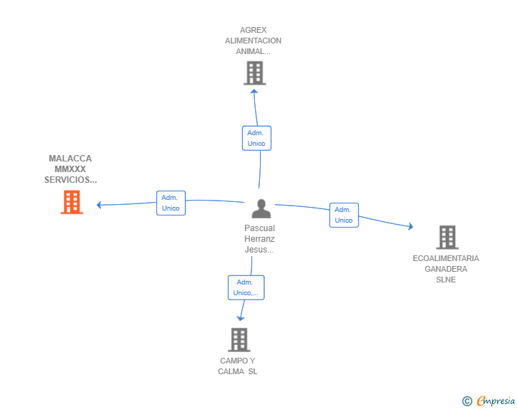 Vinculaciones societarias de MALACCA MMXXX SERVICIOS OPERATIVOS SL