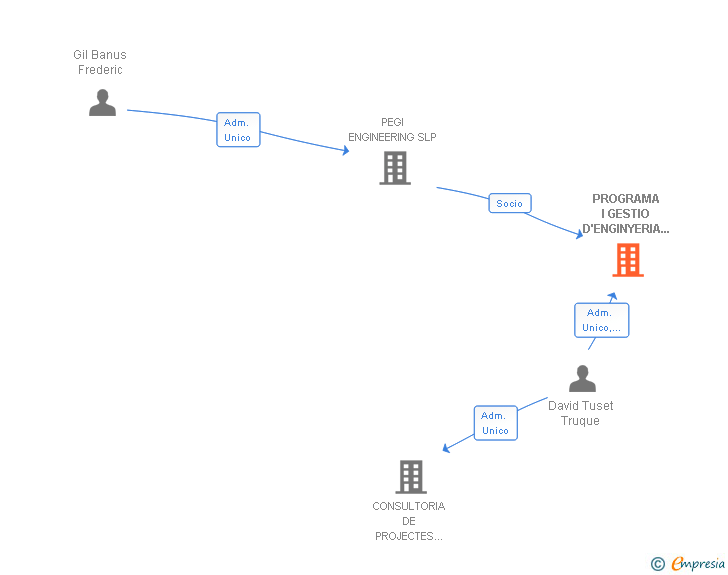 Vinculaciones societarias de PROGRAMA I GESTIO D'ENGINYERIA GIRONA SL