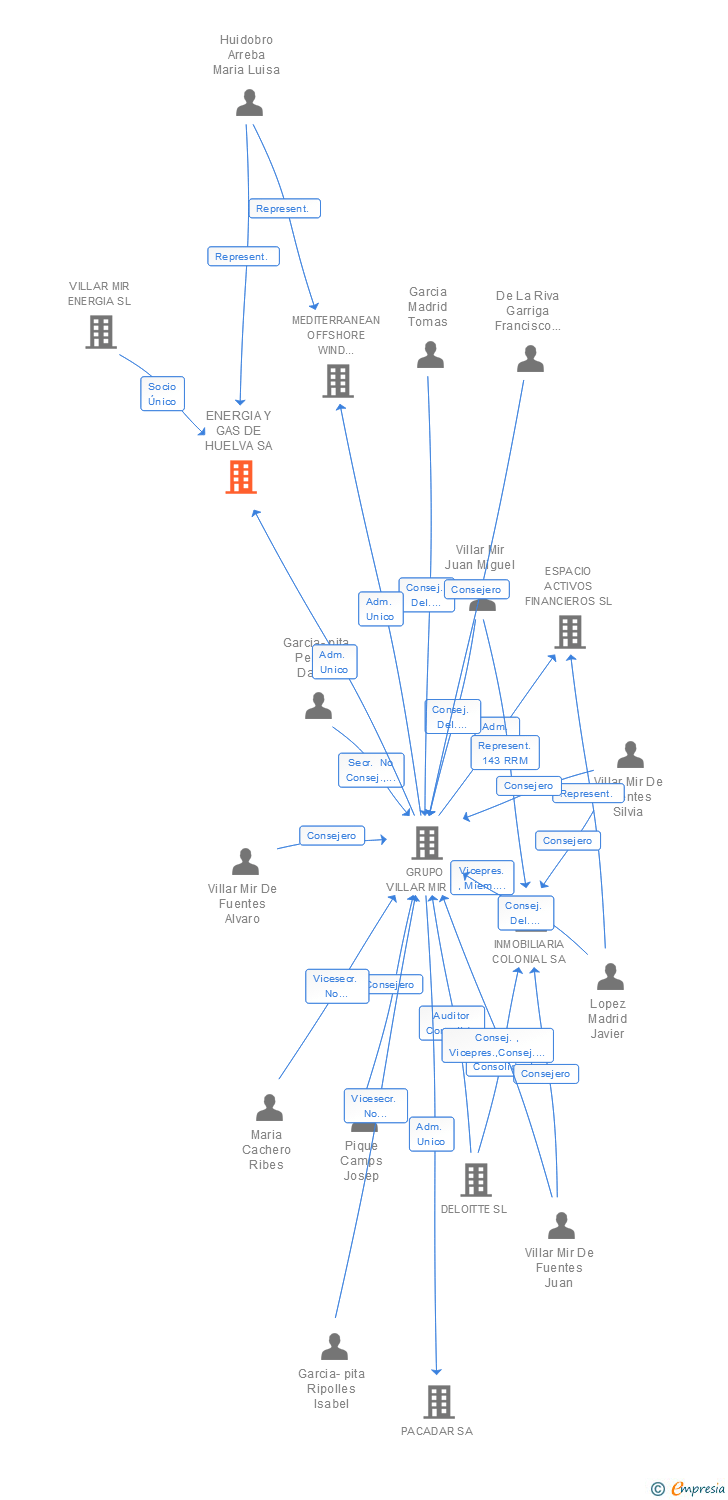 Vinculaciones societarias de ENERGIA Y GAS DE HUELVA SA
