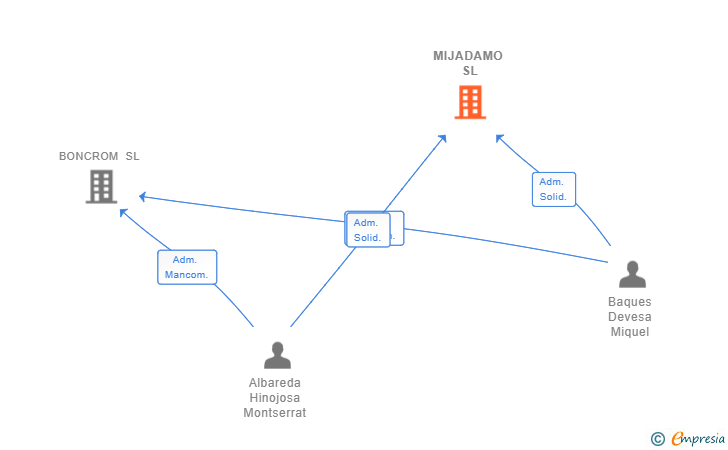 Vinculaciones societarias de MIJADAMO SL