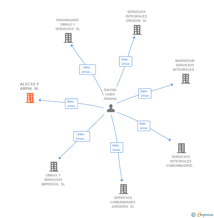 Vinculaciones societarias de ALECTO Y ARPIA SL