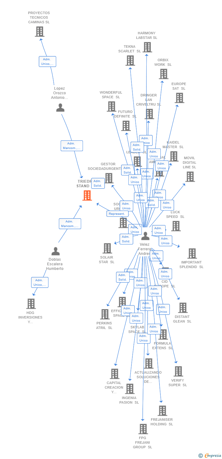 Vinculaciones societarias de TRIEDRA STAND SL