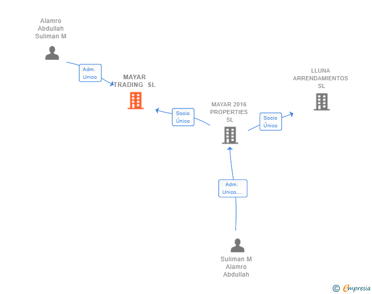 Vinculaciones societarias de MAYAR TRADING SL
