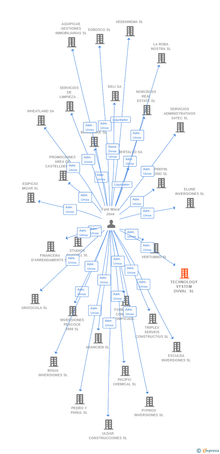 Vinculaciones societarias de TECHNOLOGY SYSTEM DUVAL SL