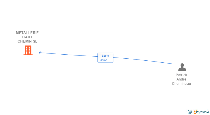 Vinculaciones societarias de METALLERIE HAUT CHEMIN SL