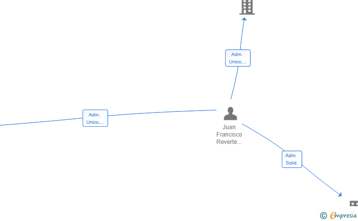 Vinculaciones societarias de RENOVA PALMERA CONSTRUCCION E INVERSIONES SL