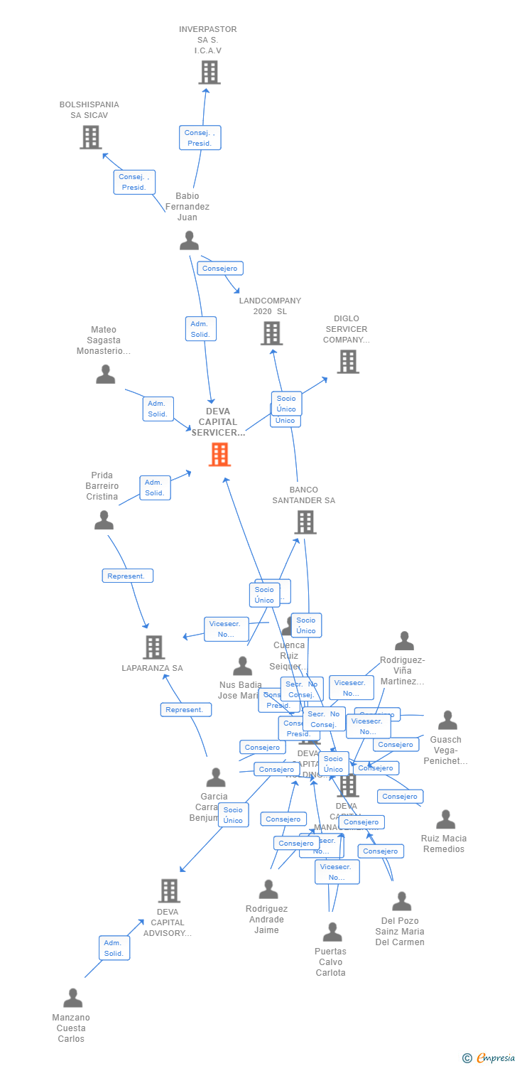 Vinculaciones societarias de DEVA CAPITAL SERVICER COMPANY SL