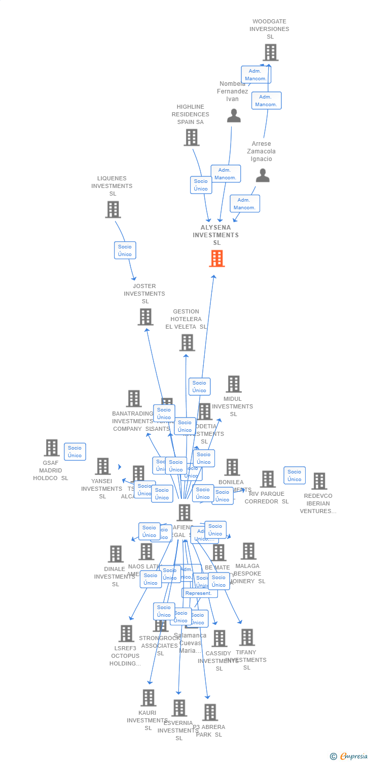 Vinculaciones societarias de ALYSENA INVESTMENTS SL