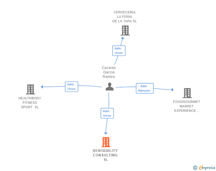 Vinculaciones societarias de RENTABILITY CONSULTING SL
