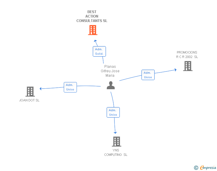 Vinculaciones societarias de BEST ACTION CONSULTANTS SL