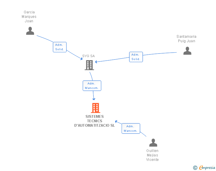 Vinculaciones societarias de SISTEMES TECNICS D'AUTOMATITZACIO SL