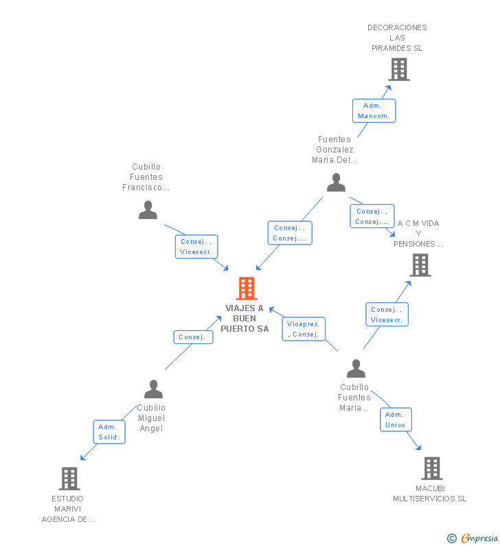 Vinculaciones societarias de VIAJES A BUEN PUERTO SA