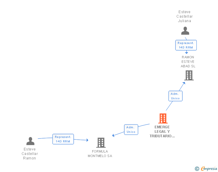 Vinculaciones societarias de EMERGE LEGAL Y TRIBUTARIO SL