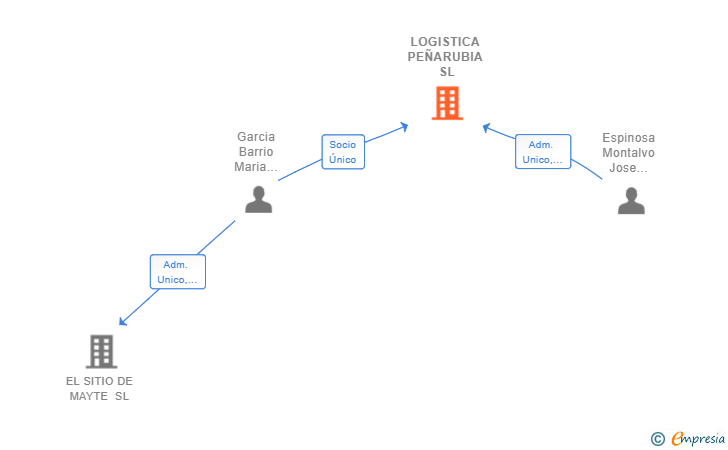 Vinculaciones societarias de LOGISTICA PEÑARUBIA SL