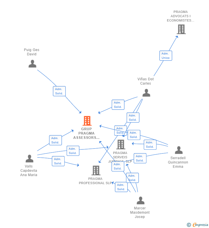 Vinculaciones societarias de GRUP PRAGMA ASSESSORS SLP
