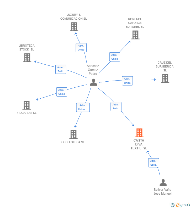 Vinculaciones societarias de CASTA DIVA TEXTIL SL