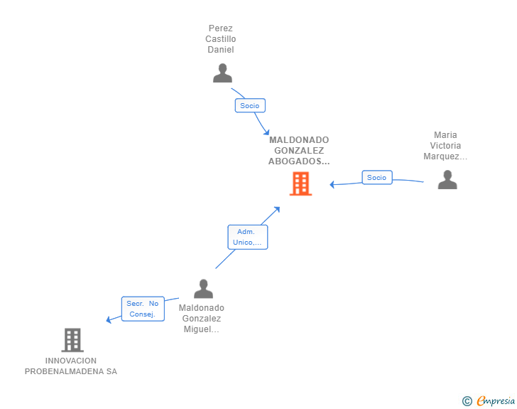 Vinculaciones societarias de MALDONADO GONZALEZ ABOGADOS SLP