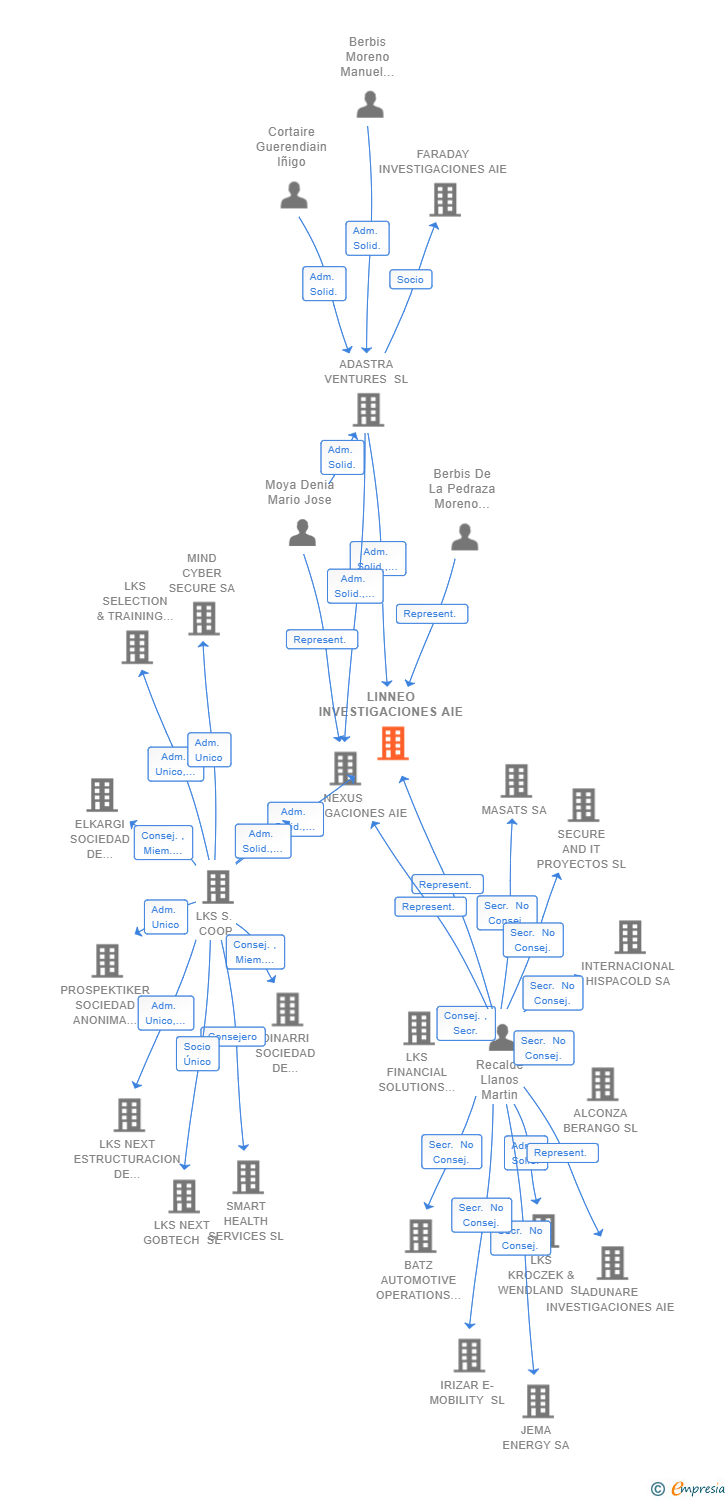 Vinculaciones societarias de LINNEO INVESTIGACIONES AIE (EXTINGUIDA)