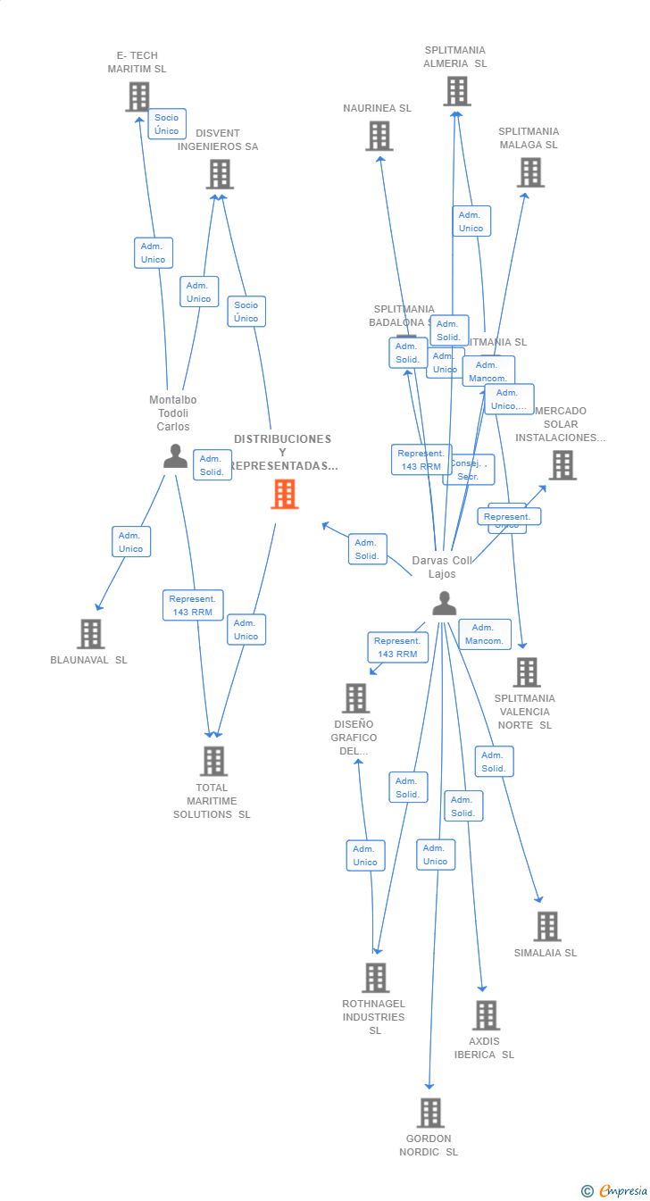 Vinculaciones societarias de DISTRIBUCIONES Y REPRESENTADAS ELECTRONICAS SL