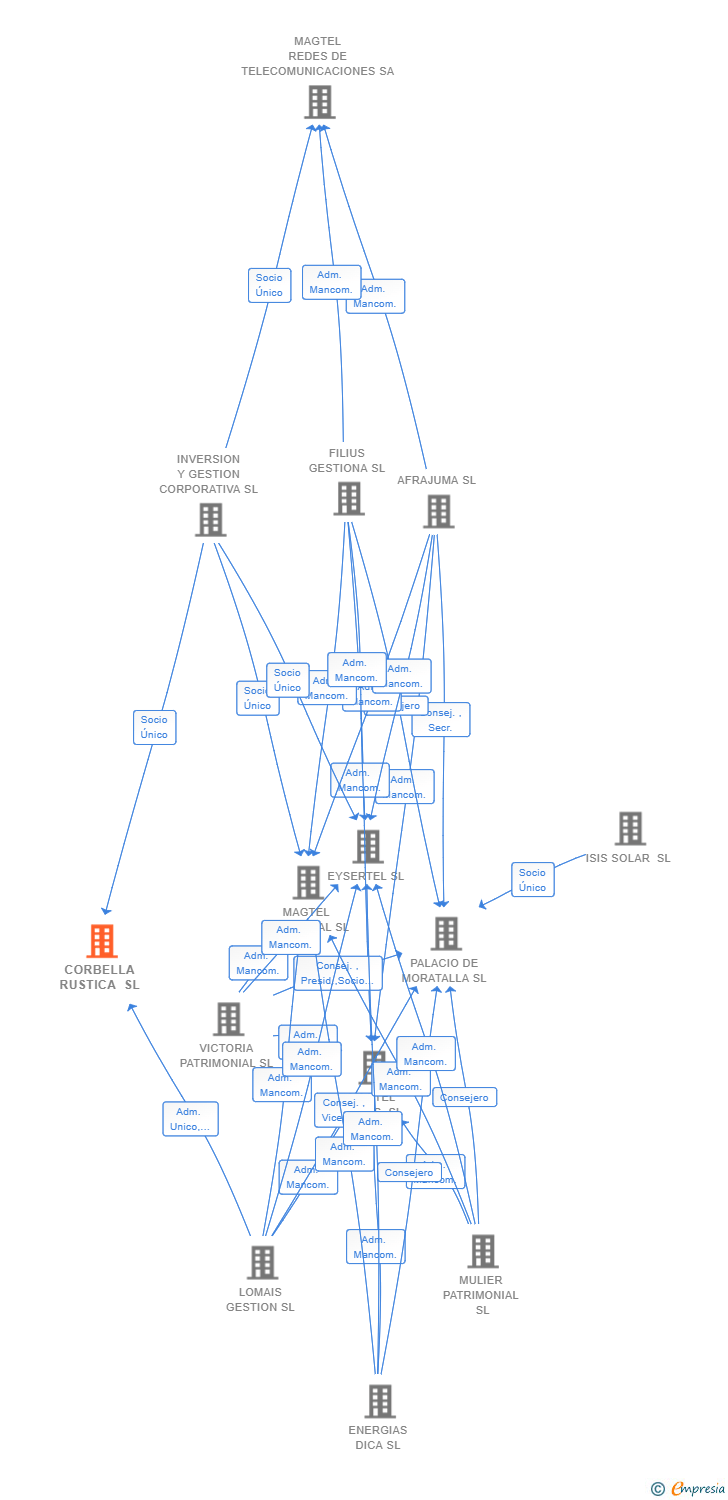 Vinculaciones societarias de CORBELLA RUSTICA SL