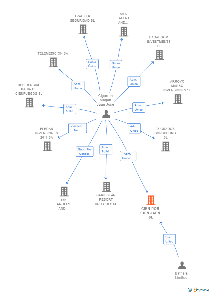 Vinculaciones societarias de CIEN POR CIEN JAEN SL