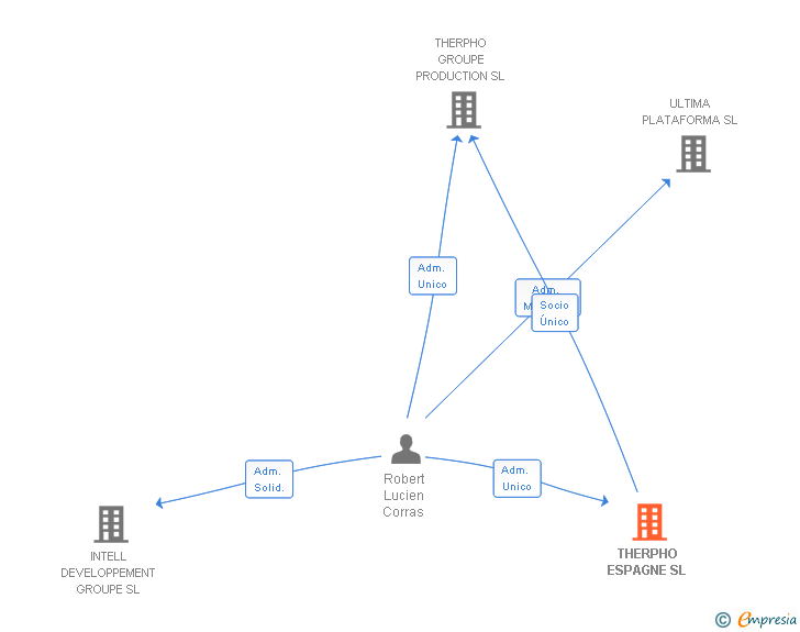 Vinculaciones societarias de THERPHO ESPAGNE SL