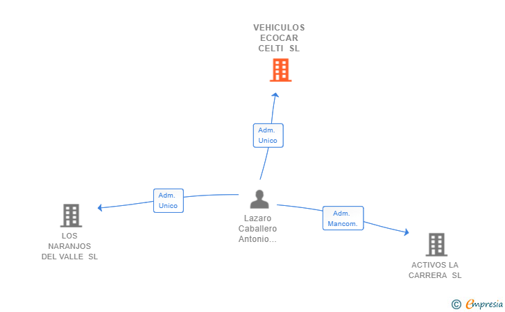 Vinculaciones societarias de VEHICULOS ECOCAR CELTI SL