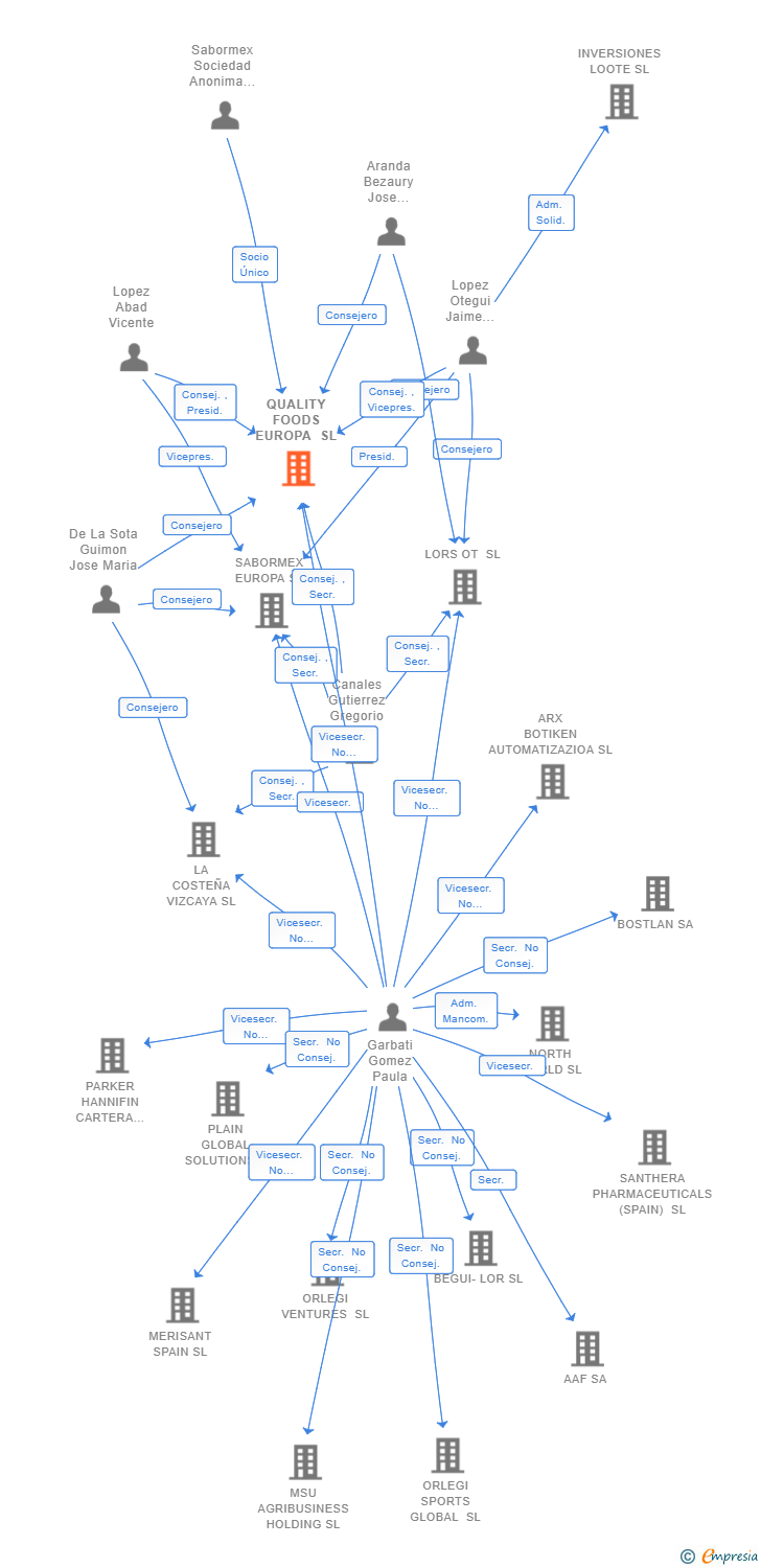 Vinculaciones societarias de QUALITY FOODS EUROPA SL