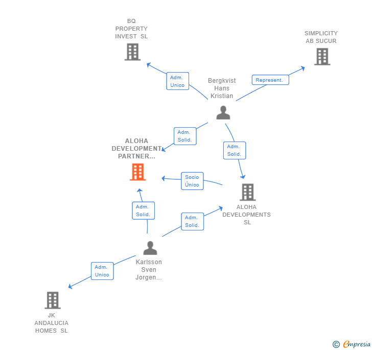 Vinculaciones societarias de ALOHA DEVELOPMENT PARTNER 1 SL