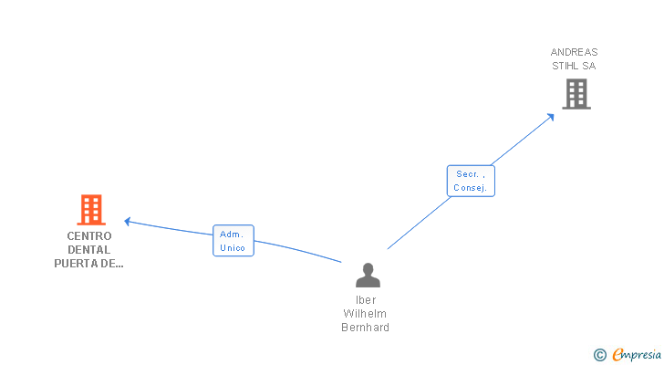 Vinculaciones societarias de CENTRO DENTAL PUERTA DE HIERRO SL