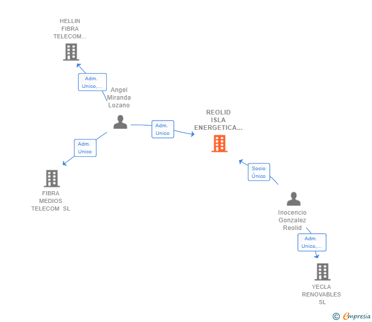 Vinculaciones societarias de REOLID ISLA ENERGETICA SL