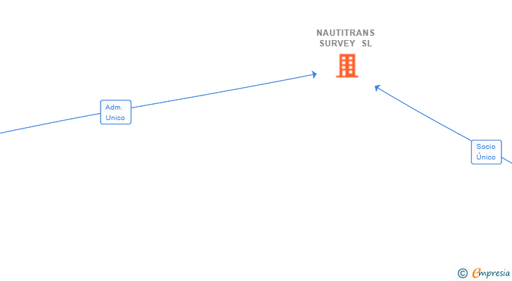Vinculaciones societarias de NAUTITRANS SURVEY SL