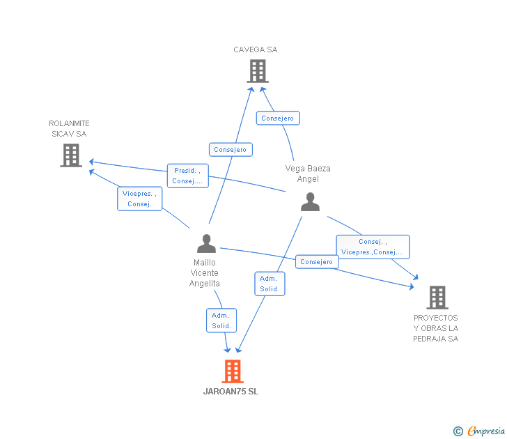 Vinculaciones societarias de JAROAN75 SL