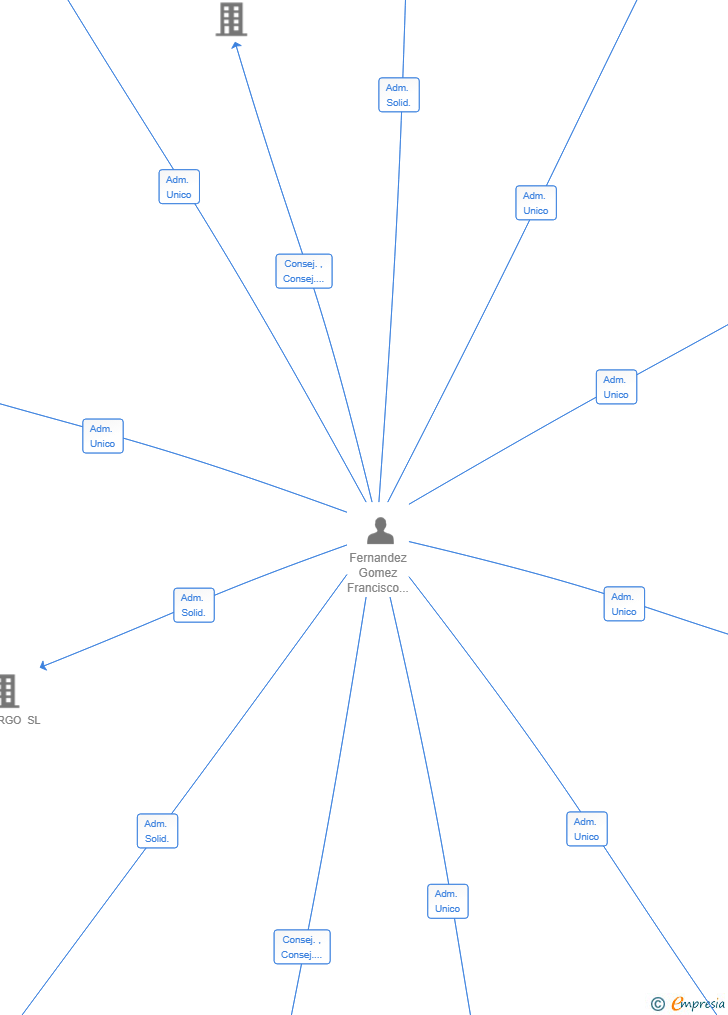 Vinculaciones societarias de CARVAJAL DREAM SL