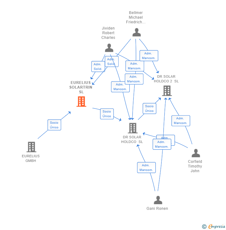 Vinculaciones societarias de EURELIUS SOLARTRIN SL
