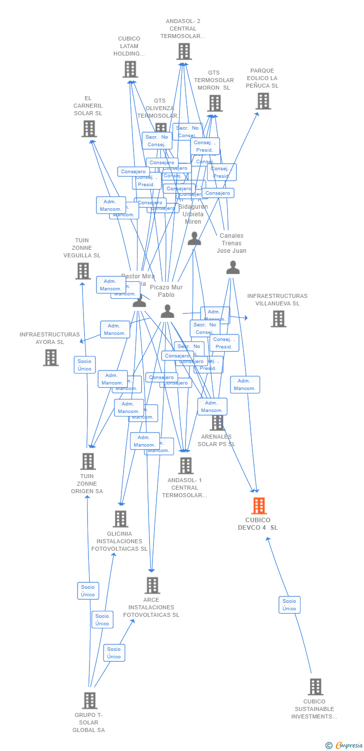 Vinculaciones societarias de CUBICO DEVCO 4 SL