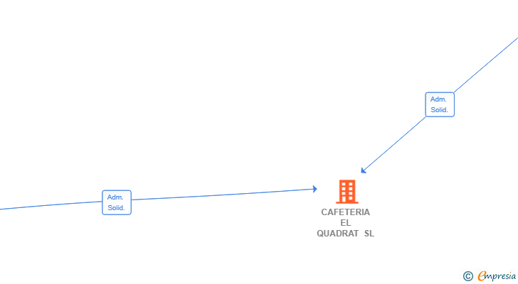 Vinculaciones societarias de CAFETERIA EL QUADRAT SL